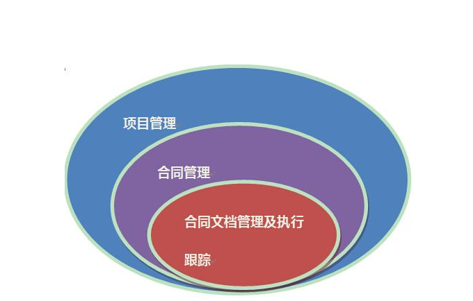 合同管理軟件能在企業(yè)中能解決什么問(wèn)題?