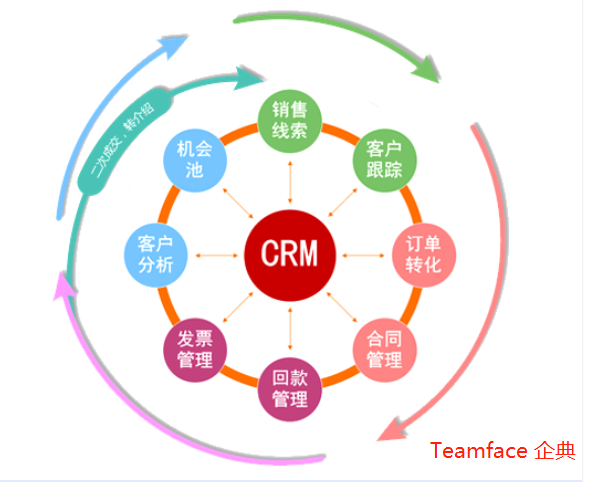 一款在線CRM，讓企業管理井然有序