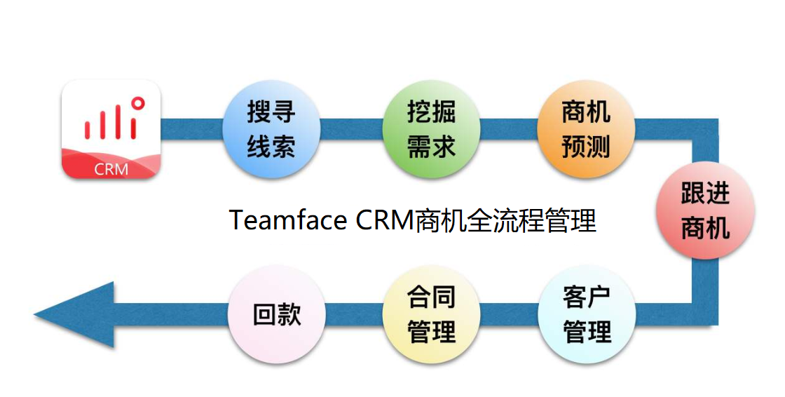 高效的商機(jī)管理，讓企業(yè)提高客戶成交量