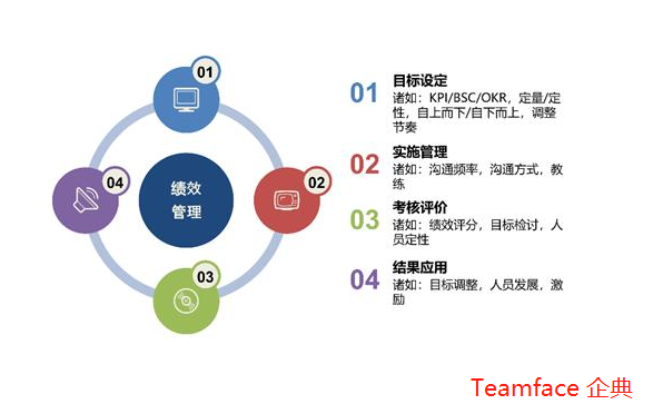 自動(dòng)化評(píng)估的KPI績(jī)效管理系統(tǒng)是什么樣的?