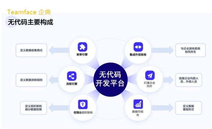 無代碼定制開發(fā)管理系統(tǒng)