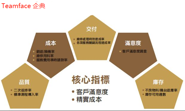 國(guó)內(nèi)企業(yè)可利用CRM制定商業(yè)戰(zhàn)略,提高收益性和顧客滿意度