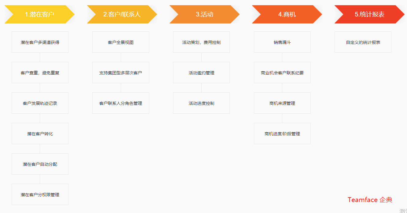 通過自定義的 CRM系統(tǒng)，可讓企業(yè)加強(qiáng)營銷和銷售工作
