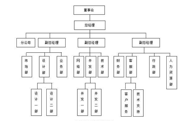 企業(yè)組織架構(gòu)