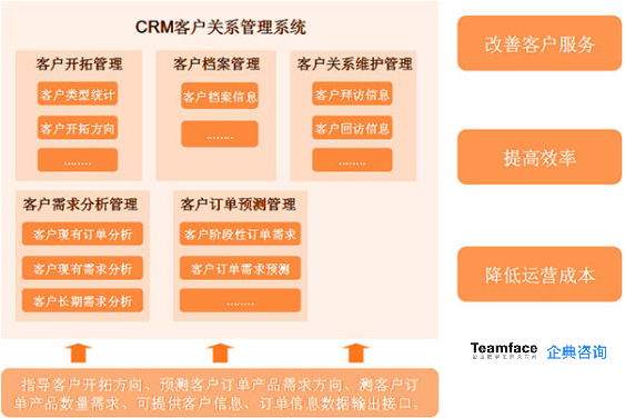為什么低代碼 CRM 定制更受企業(yè)歡迎？