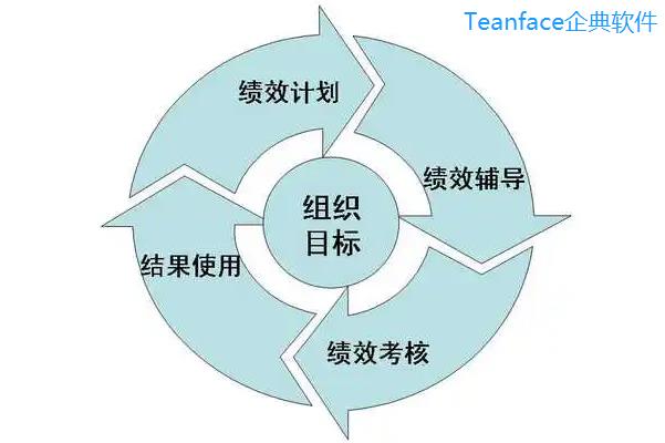 設(shè)定人事績效目標(biāo)的4種方法